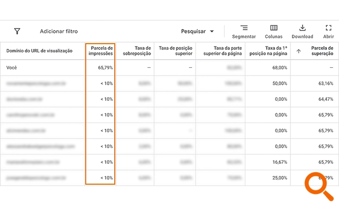 Resultado de campanha no Google Ads com 65,79% de parcela de impressões