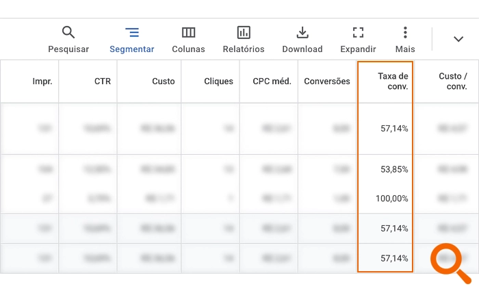 Resultado de campanha no Google Ads com taxa de conversão acima de 57%